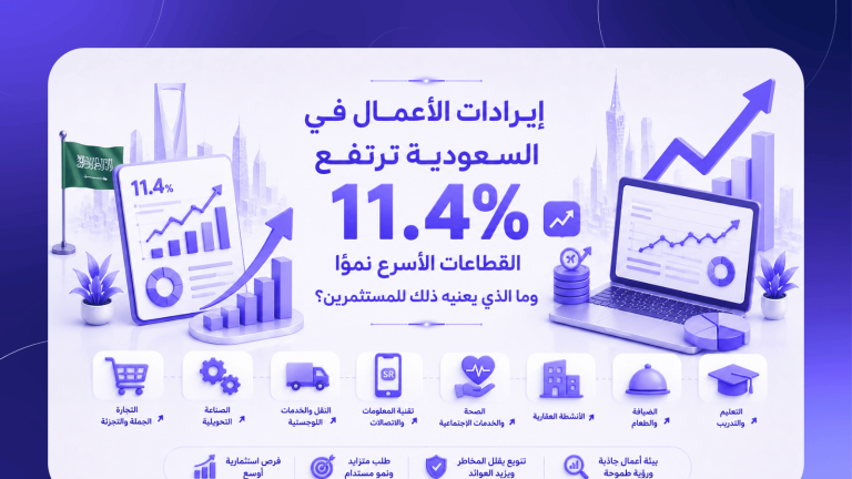 إيرادات الأعمال في السعودية ترتفع 11.4%: القطاعات الأسرع نموًا وما الذي يعنيه ذلك للمستثمرين؟